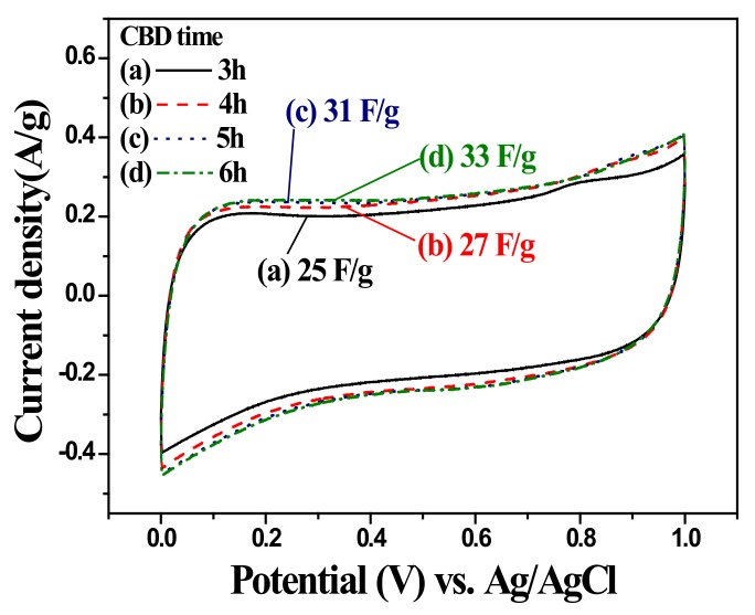 PMC7153262 – nanomaterials-10-00475-f007