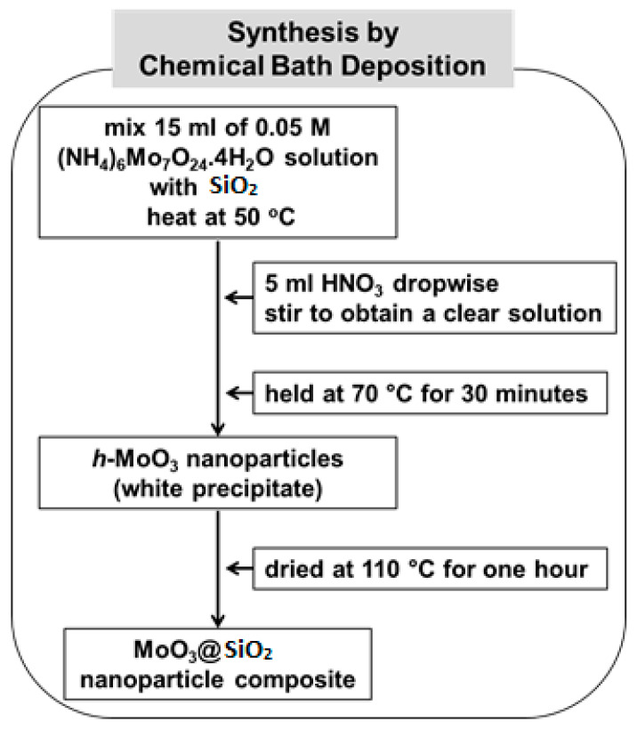PMC7761561 – nanomaterials-10-02409-f001