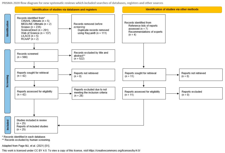 PMC12114338 – nursrep-15-00160-f001