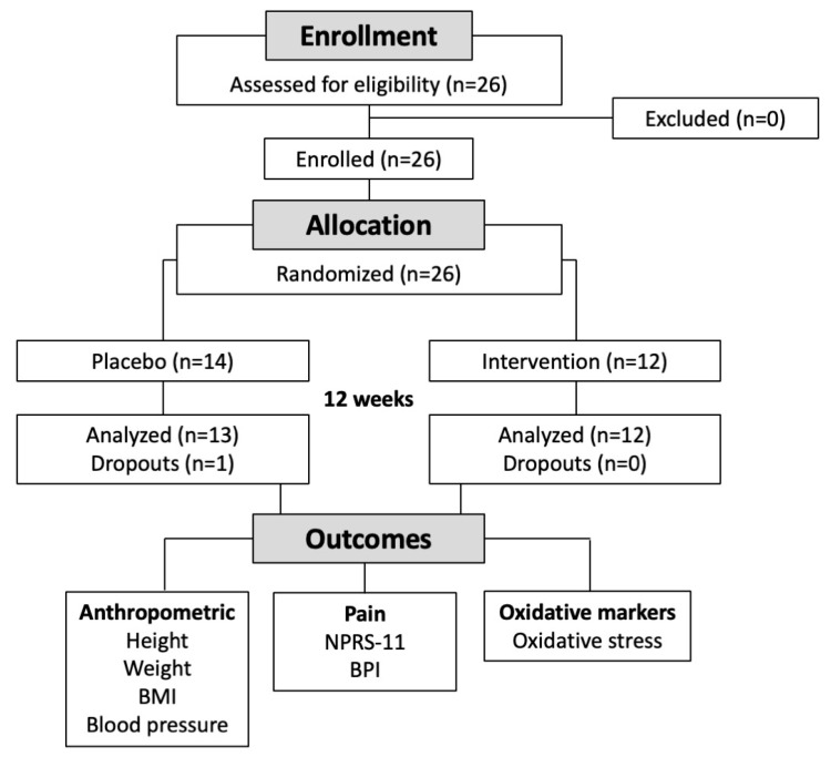 PMC10304948 – nutrients-15-02654-f001