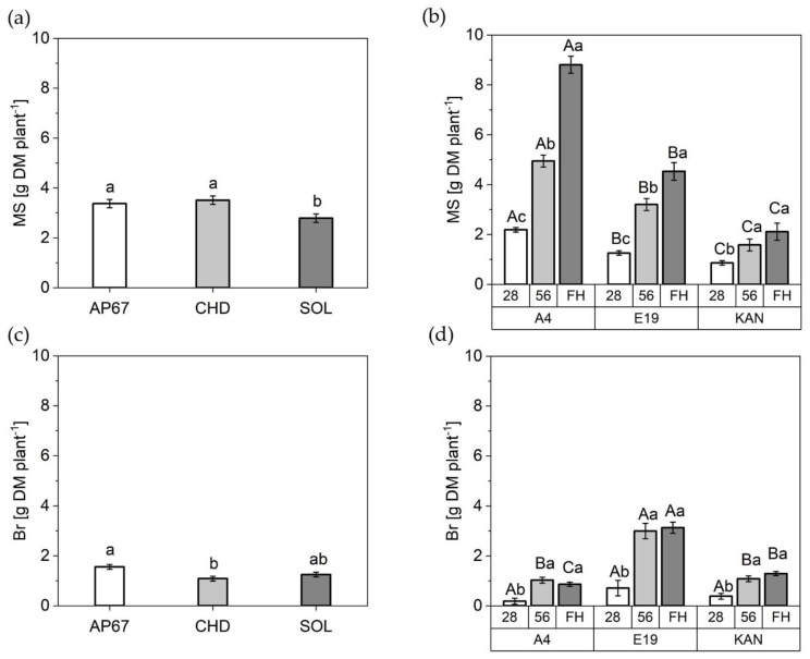 PMC8472666 – plants-10-01866-f007