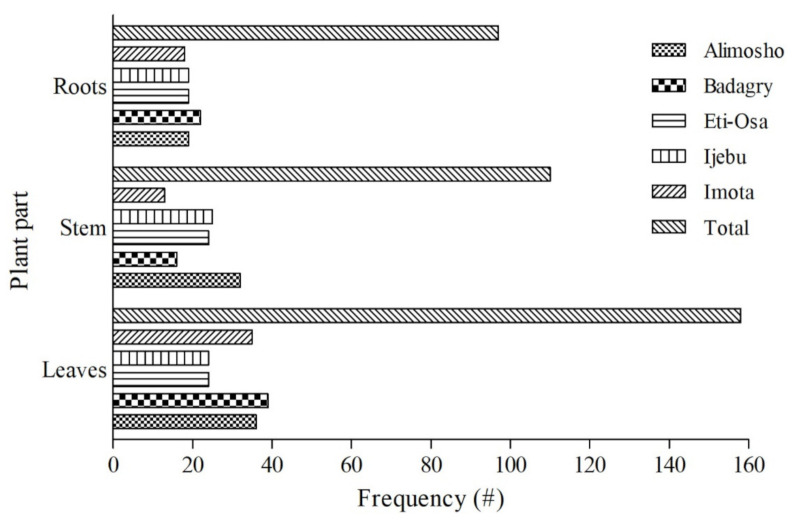 PMC8912796 – plants-11-00633-f003