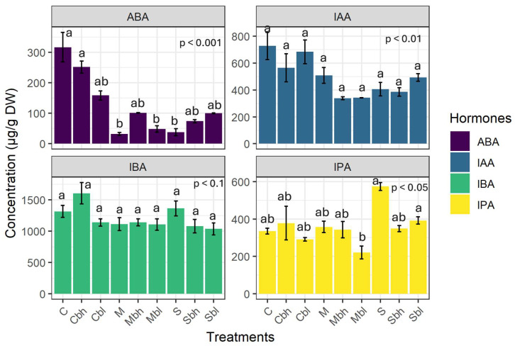 PMC12736938 – plants-14-03760-f007