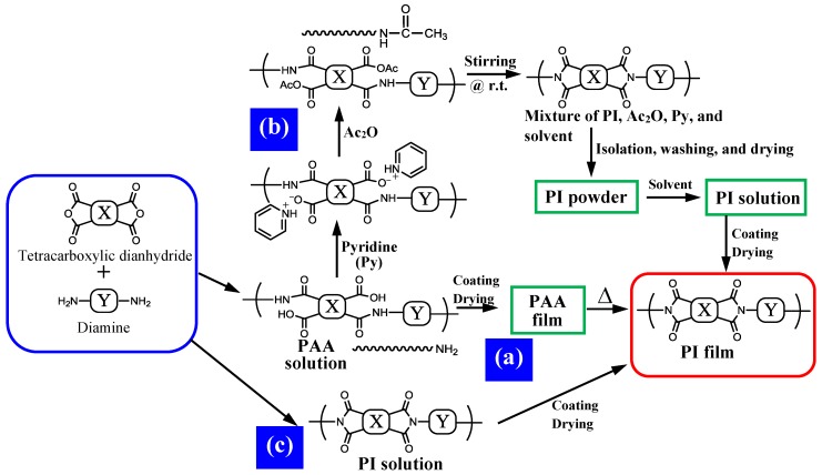 PMC6418549 – polymers-09-00520-f002