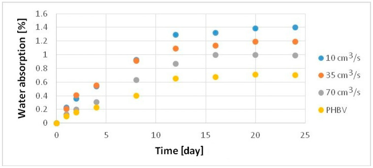 PMC8433640 – polymers-13-02942-f009