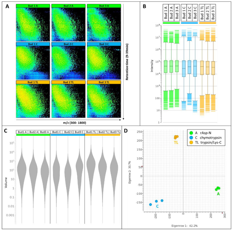PMC7356525 – proteomes-08-00013-f002