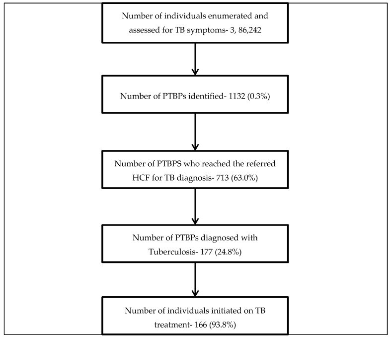 PMC6958373 – tropicalmed-04-00134-f003